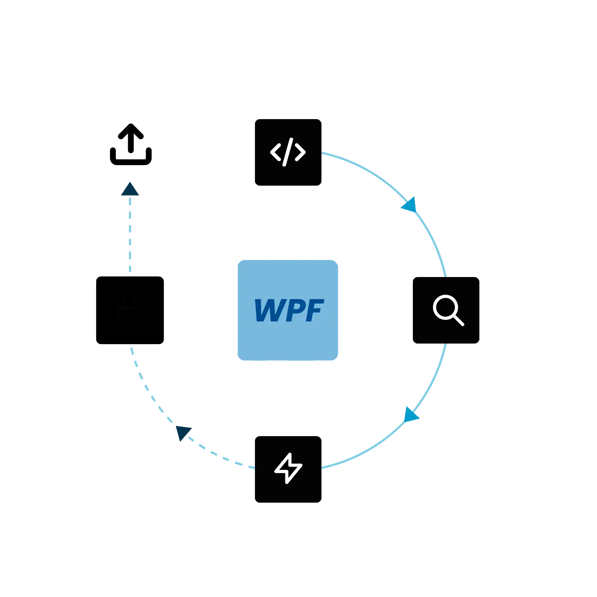 protect WPF