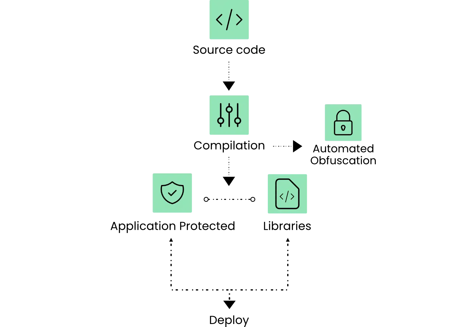 control flow obfuscation