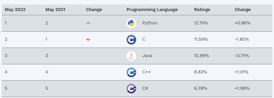 Java is more popular than C# 