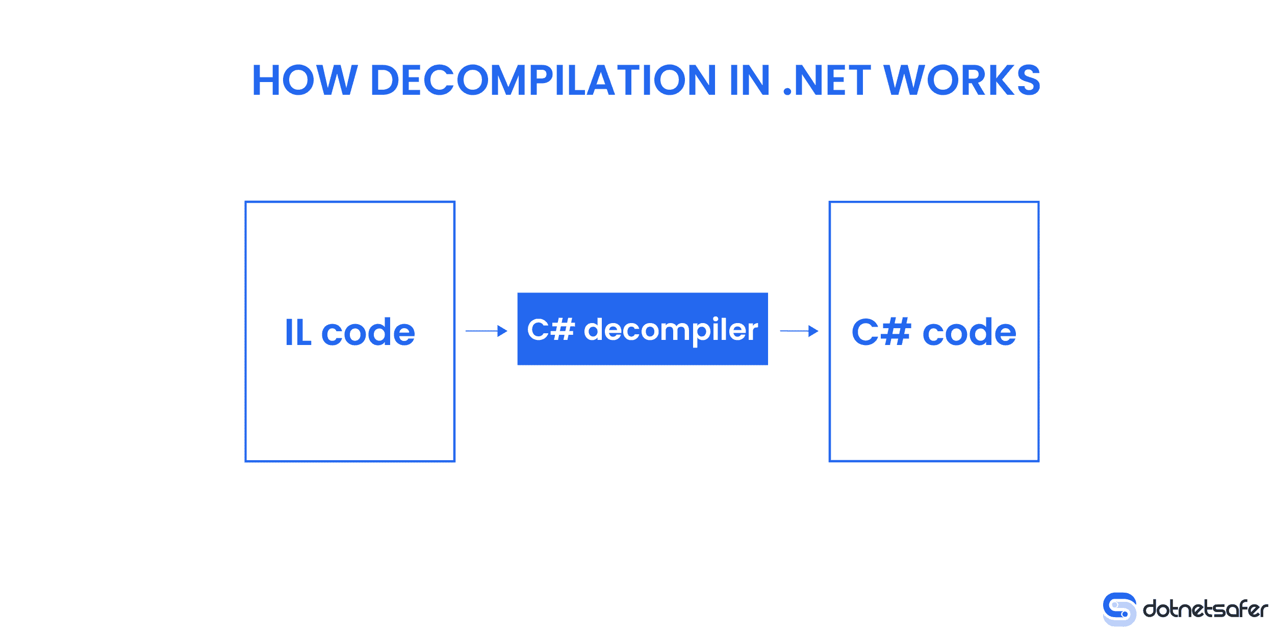.net reflector decompiler to project, why .net core is better than .net framework