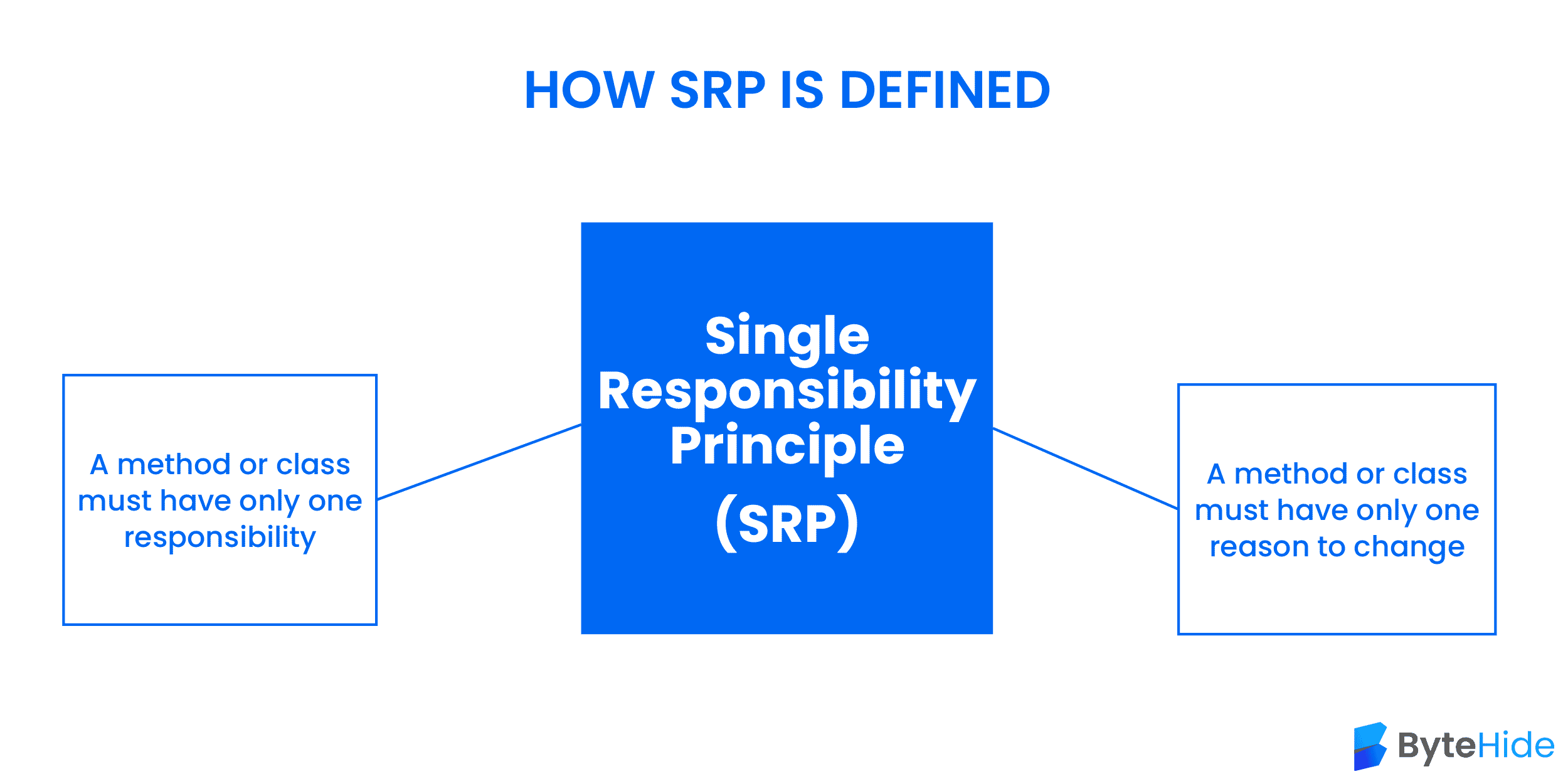 How SRP Works in c#