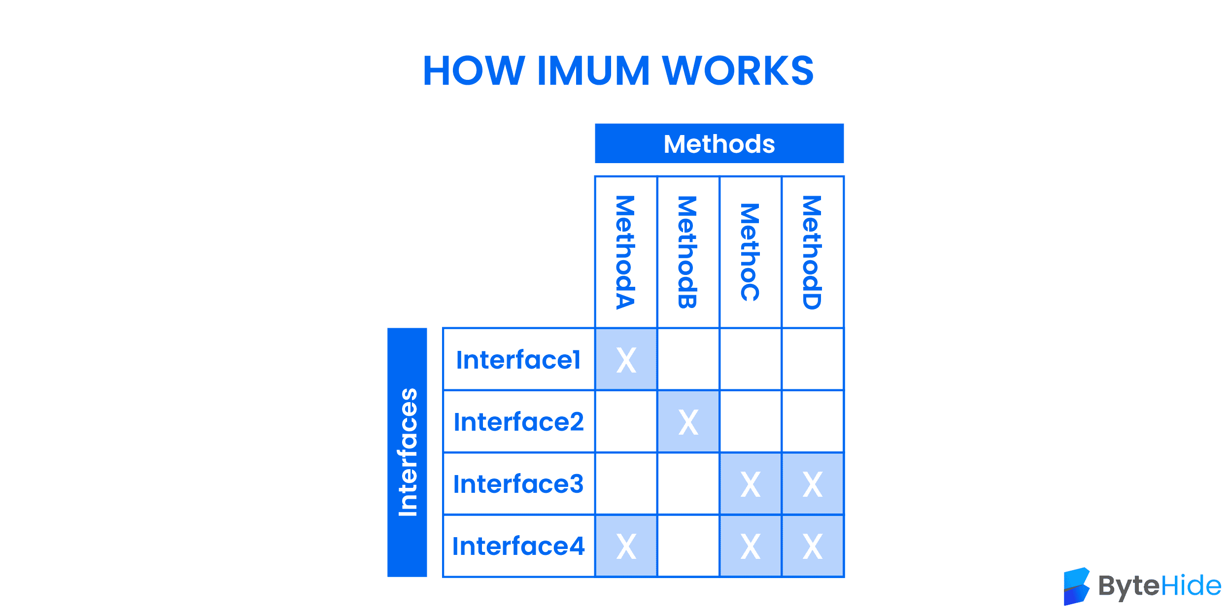 How Simple IMUM Matrix Works