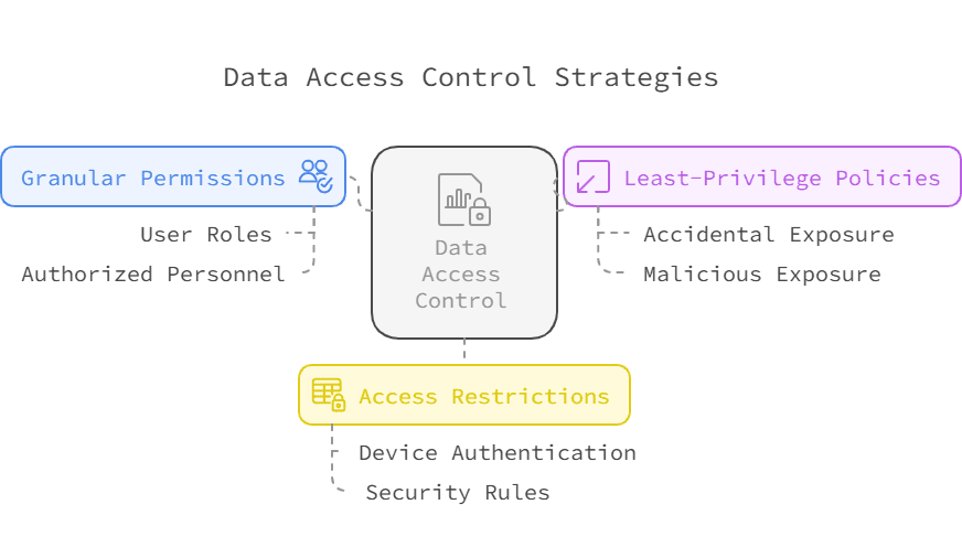Data access control strategies