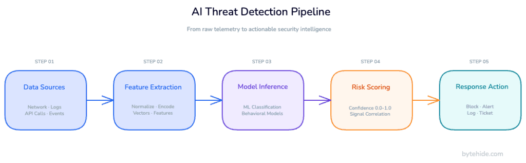 AI threat detection pipeline showing data ingestion, feature extraction, model inference, risk scoring, and automated response stages