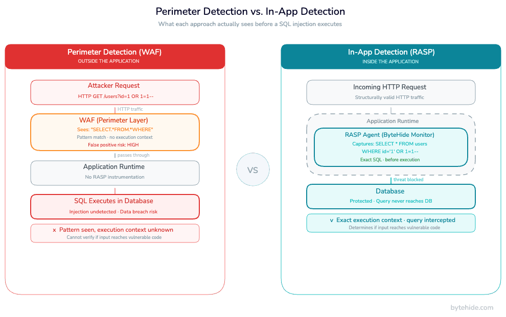Comparison of perimeter WAF detection versus in-app RASP detection intercepting actual SQL statement at runtime