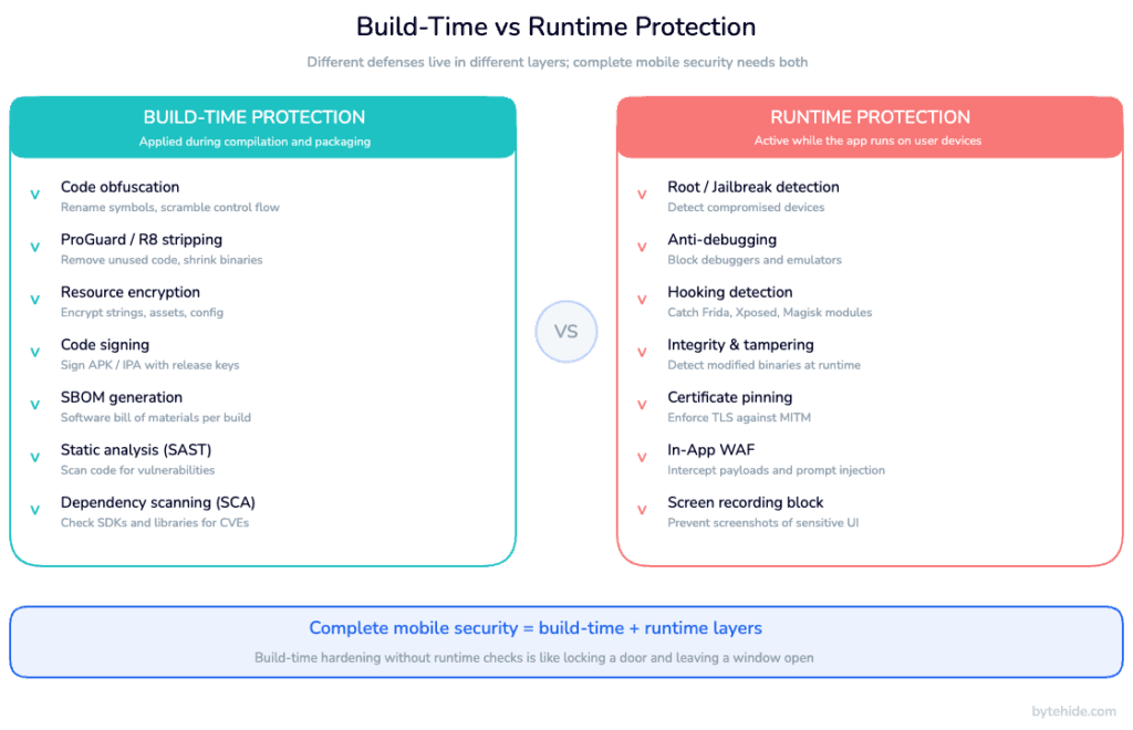 Build-time versus runtime protection layers for mobile apps