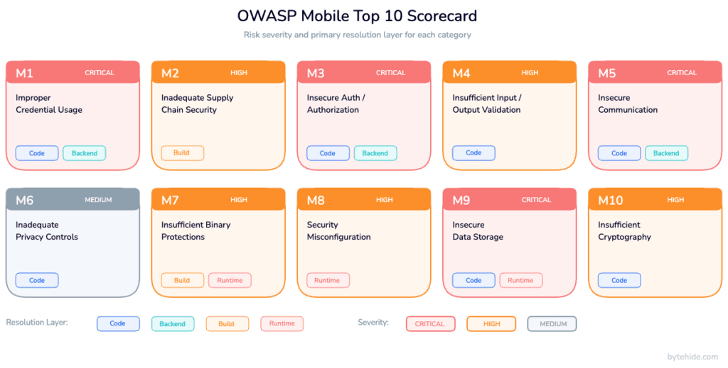 OWASP Mobile Top 10 2024 risk scorecard with severity and resolution layer