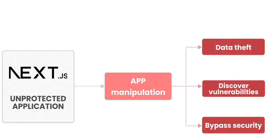 Hacking Vulnerabilities