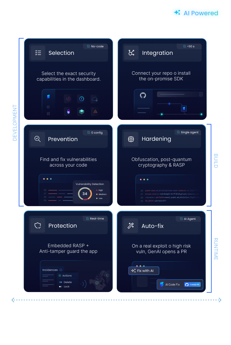 IndustrialTech 8 ByteHide's Solution