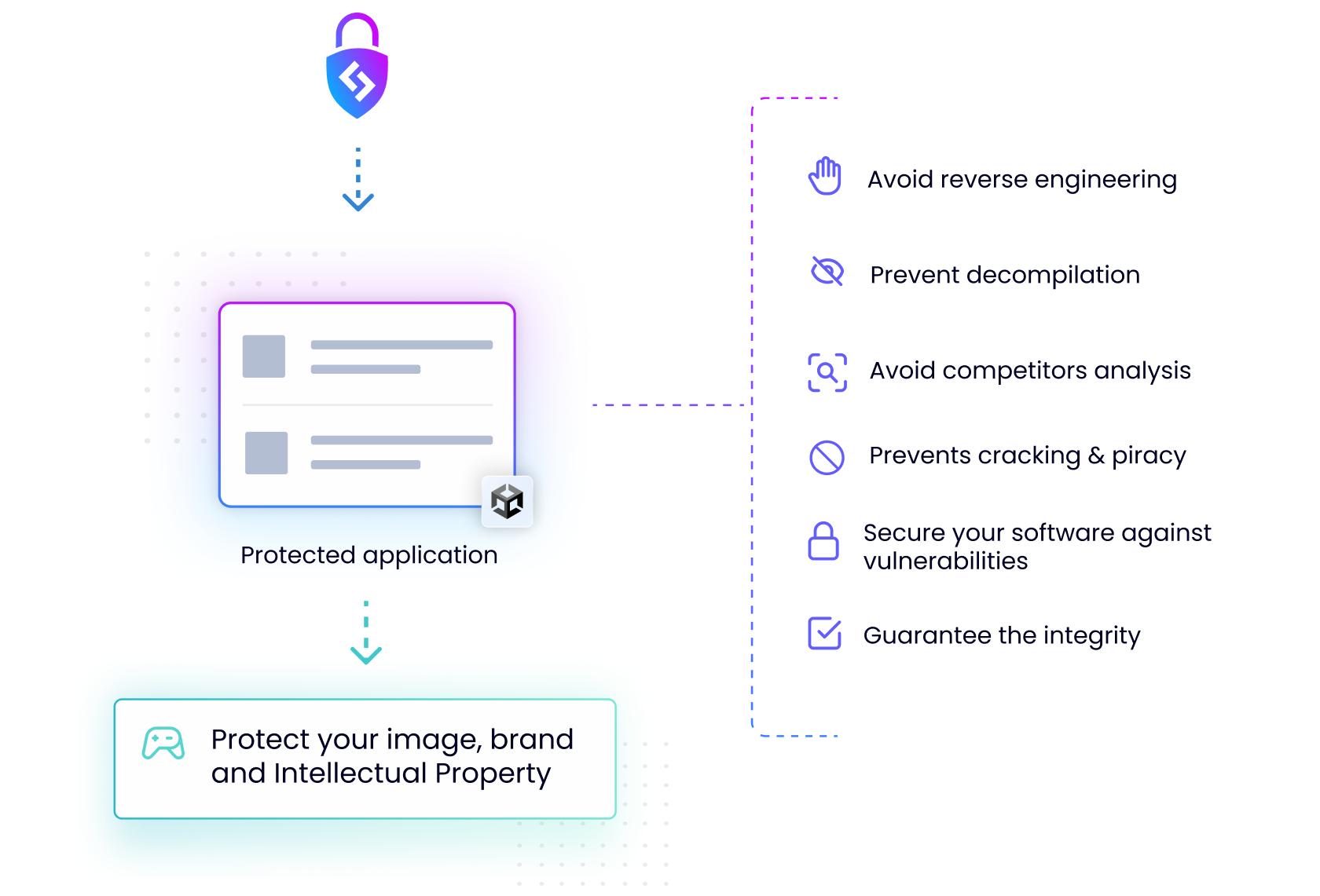 Prevent Decompilation & Vulnerabilities