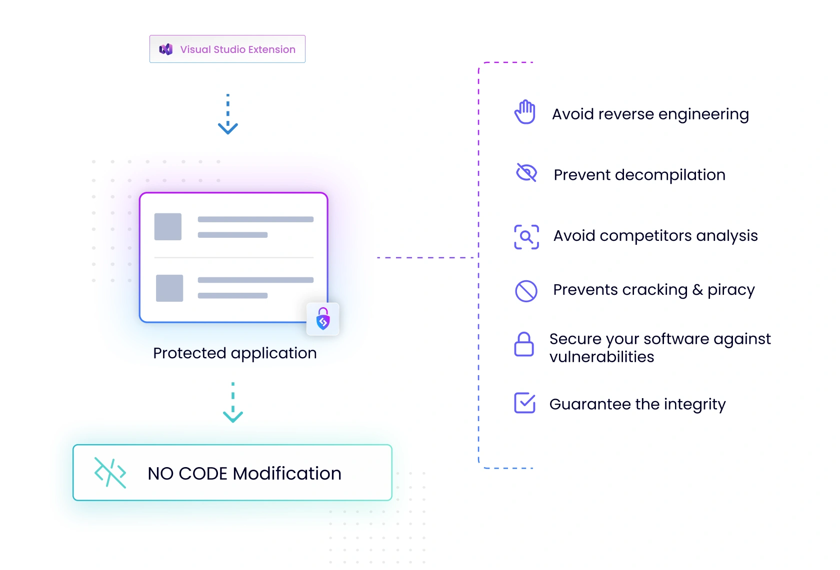 Zero Code Modification