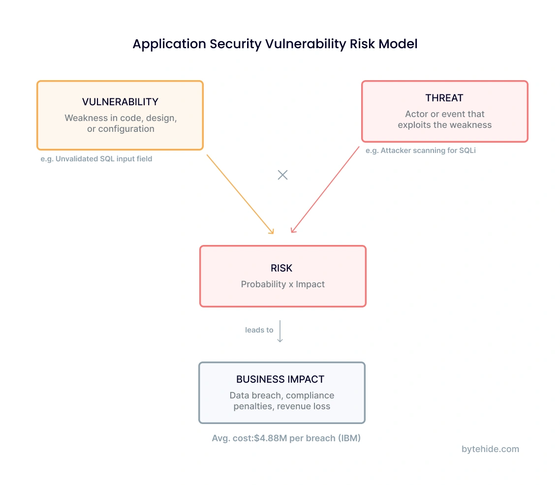 Application security vulnerability risk model showing how vulnerabilities, threats, and business impact combine to create risk