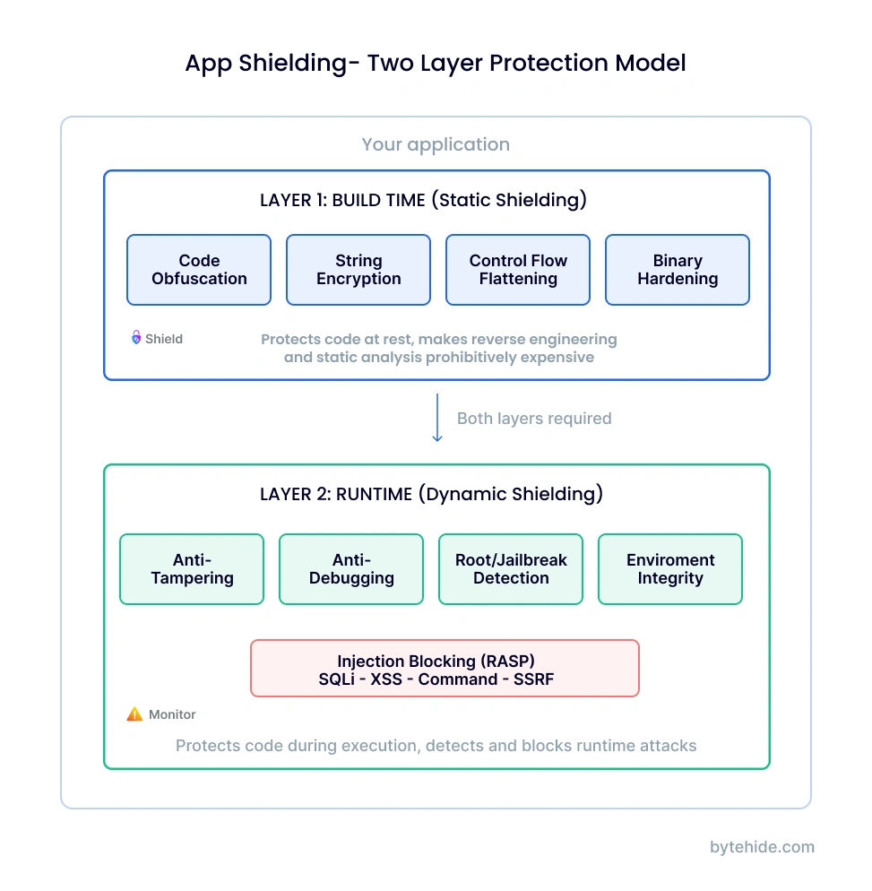 App shielding two-layer protection model showing build-time hardening and runtime security working together