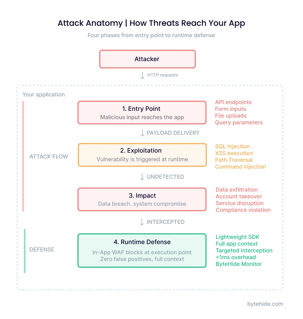 Application security attack anatomy showing four phases from entry point to runtime defense
