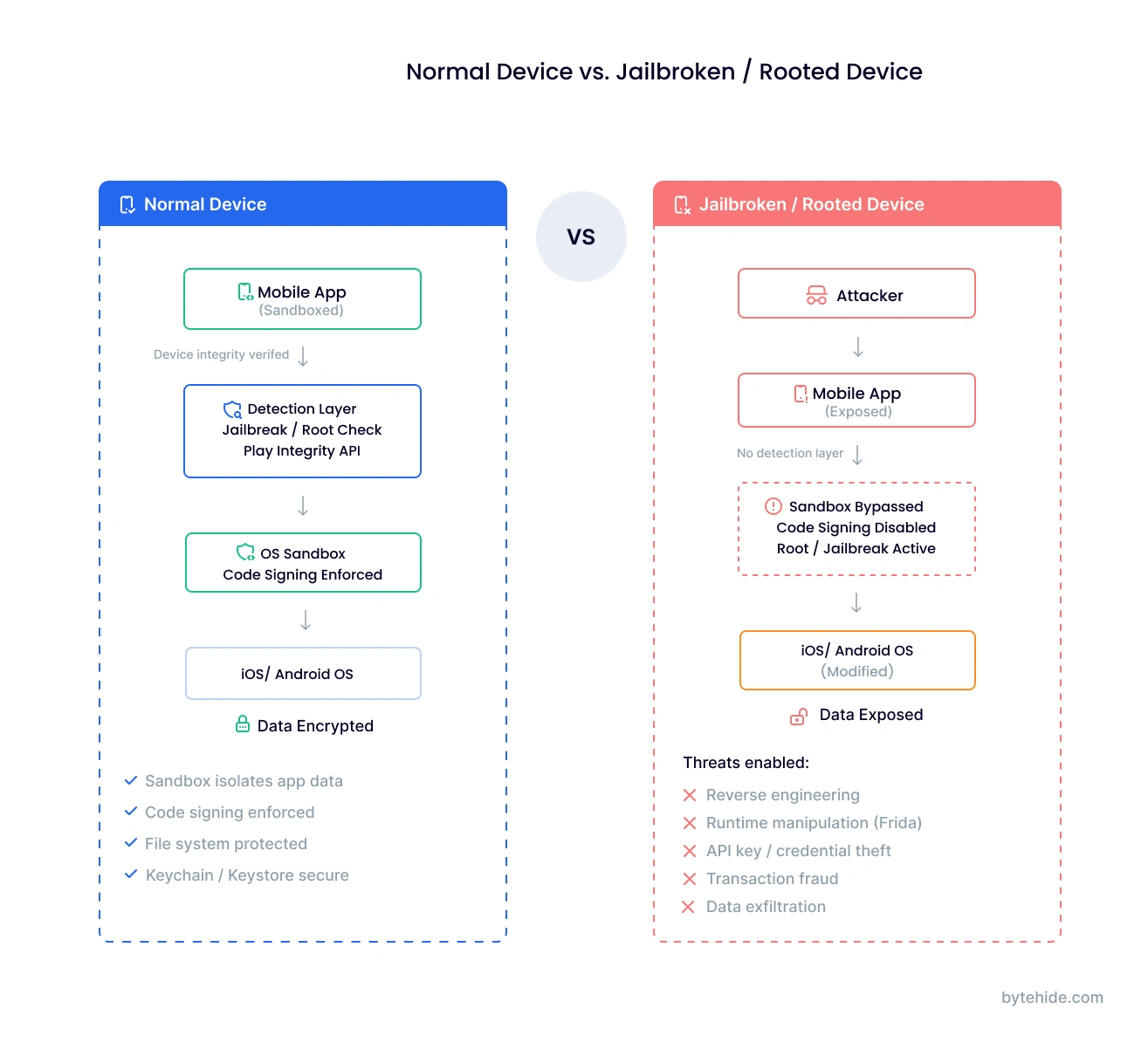 Comparison of normal device security versus jailbroken rooted device showing how detection protects mobile applications