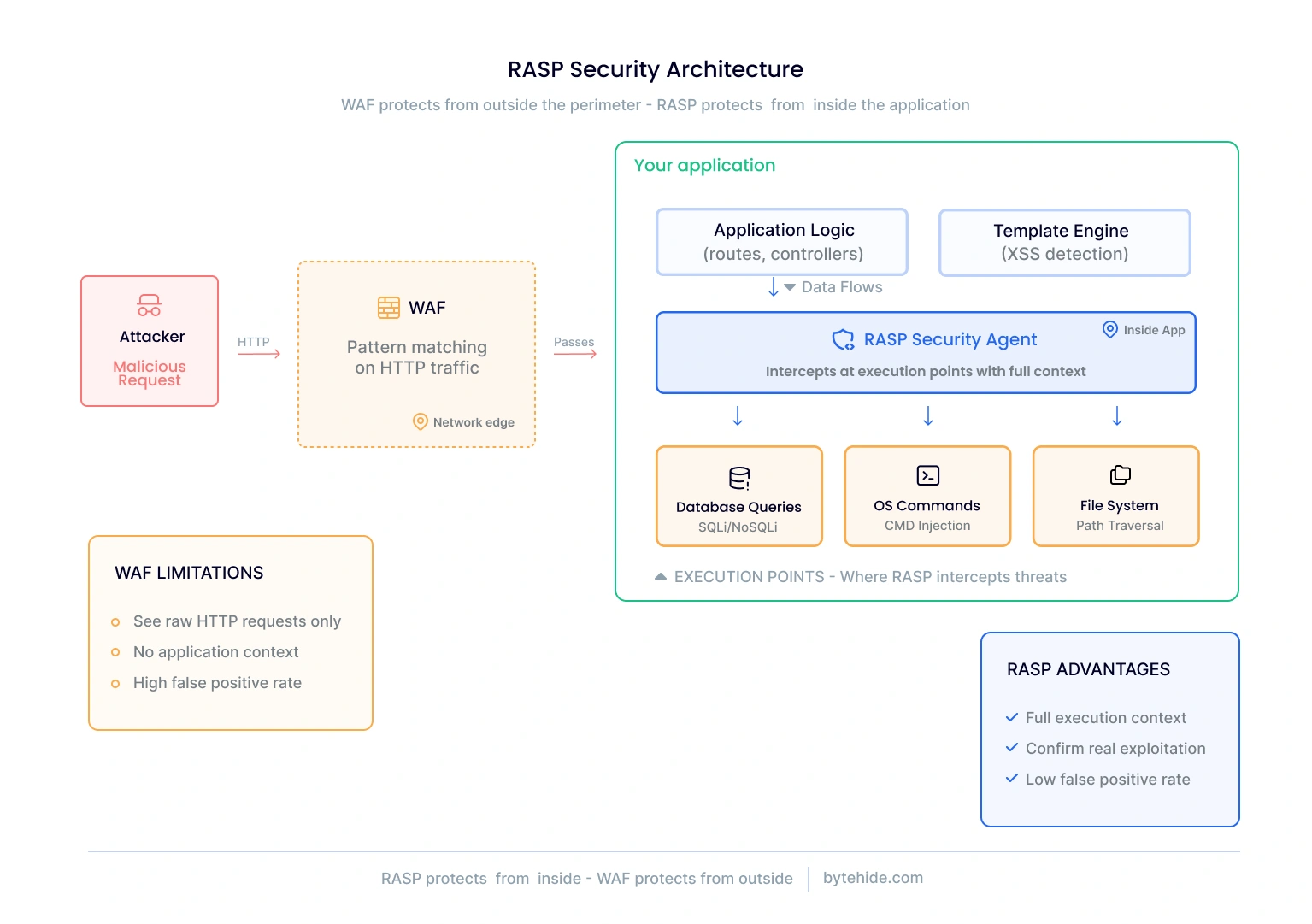RASP security architecture diagram showing protection agent inside the application intercepting threats at execution points