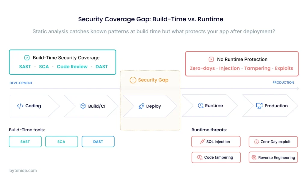 Timeline showing security coverage gaps between static analysis during development and runtime threats in production