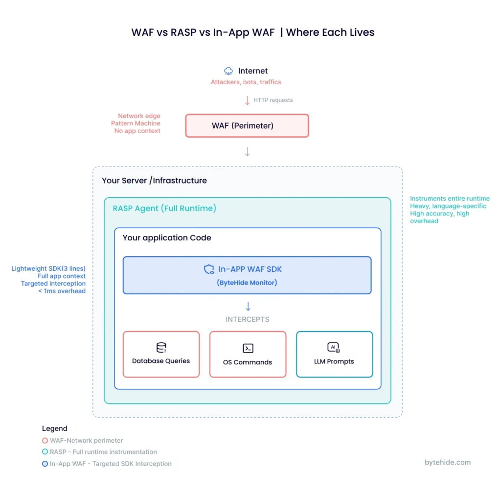 Comparison diagram showing WAF at the network perimeter, RASP inside the runtime, and In-App WAF as an embedded SDK intercepting database queries, OS commands, and LLM prompts at the execution point