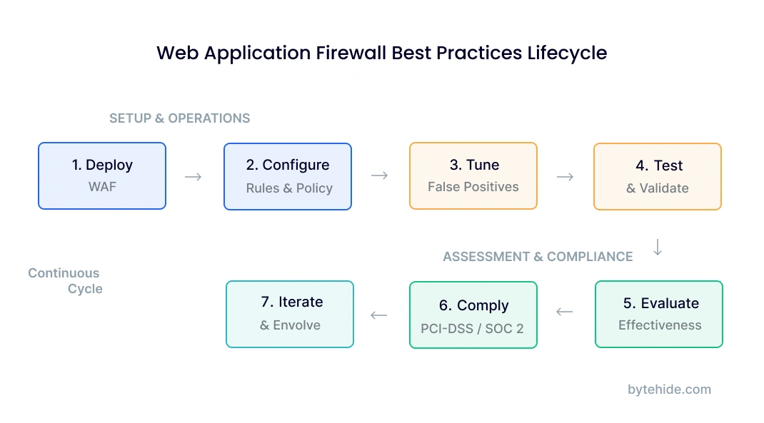 Web application firewall best practices lifecycle: deploy, configure rules, tune false positives, test, evaluate, comply with PCI-DSS, and iterate