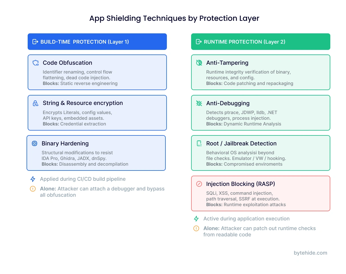 App shielding techniques organized by protection layer: build-time hardening and runtime security