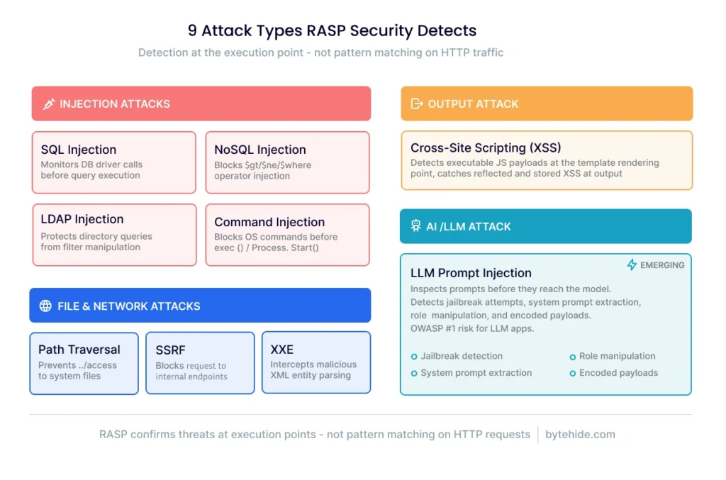 Nine types of attacks that RASP security detects including SQL injection, XSS, command injection, path traversal, SSRF, and LLM prompt injection
