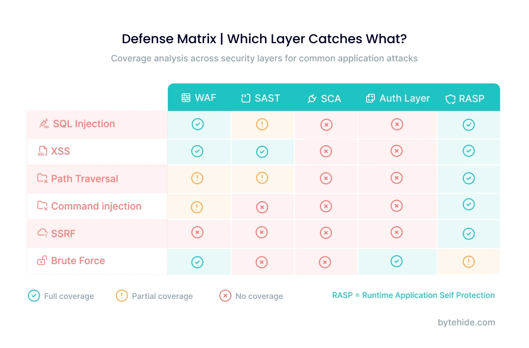 Defense matrix showing which security layer catches each type of application security attack