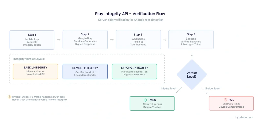 Play Integrity API verification flow showing client request and server-side verdict validation for root detection