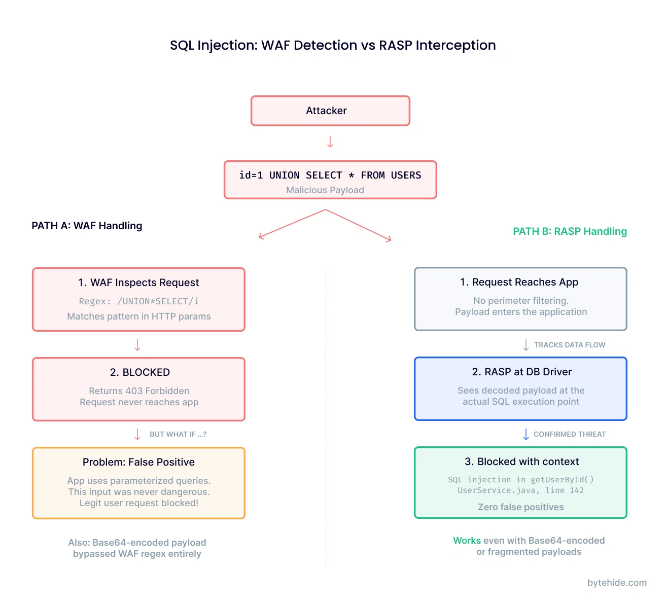 Diagram showing how a SQL injection attack is handled differently by WAF pattern matching versus RASP interception at the database driver level, with WAF producing false positives and RASP confirming the threat at the execution point
