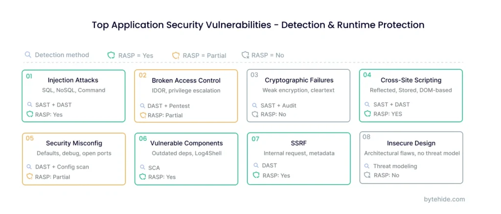 Comparison of top application security vulnerabilities with detection and runtime protection methods