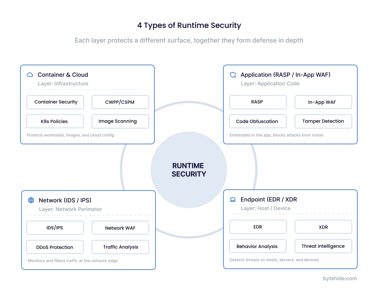 Four types of runtime security: container and cloud, application RASP and In-App WAF, network IDS IPS, and endpoint EDR XDR