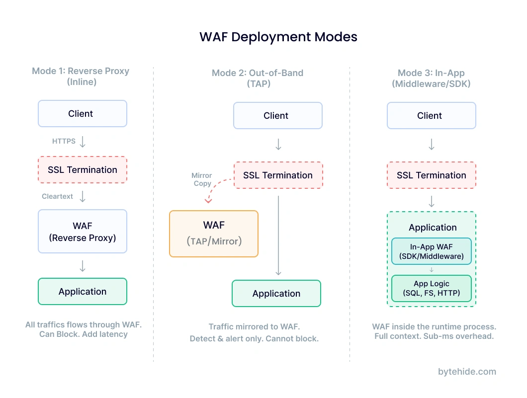 Diagram showing three WAF deployment modes: reverse proxy inline, out-of-band TAP monitoring, and in-app middleware, with SSL termination points and traffic flow