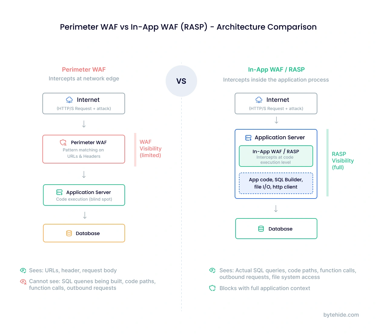 Architecture comparison of perimeter WAF versus In-App WAF showing where each intercepts attacks in the application stack