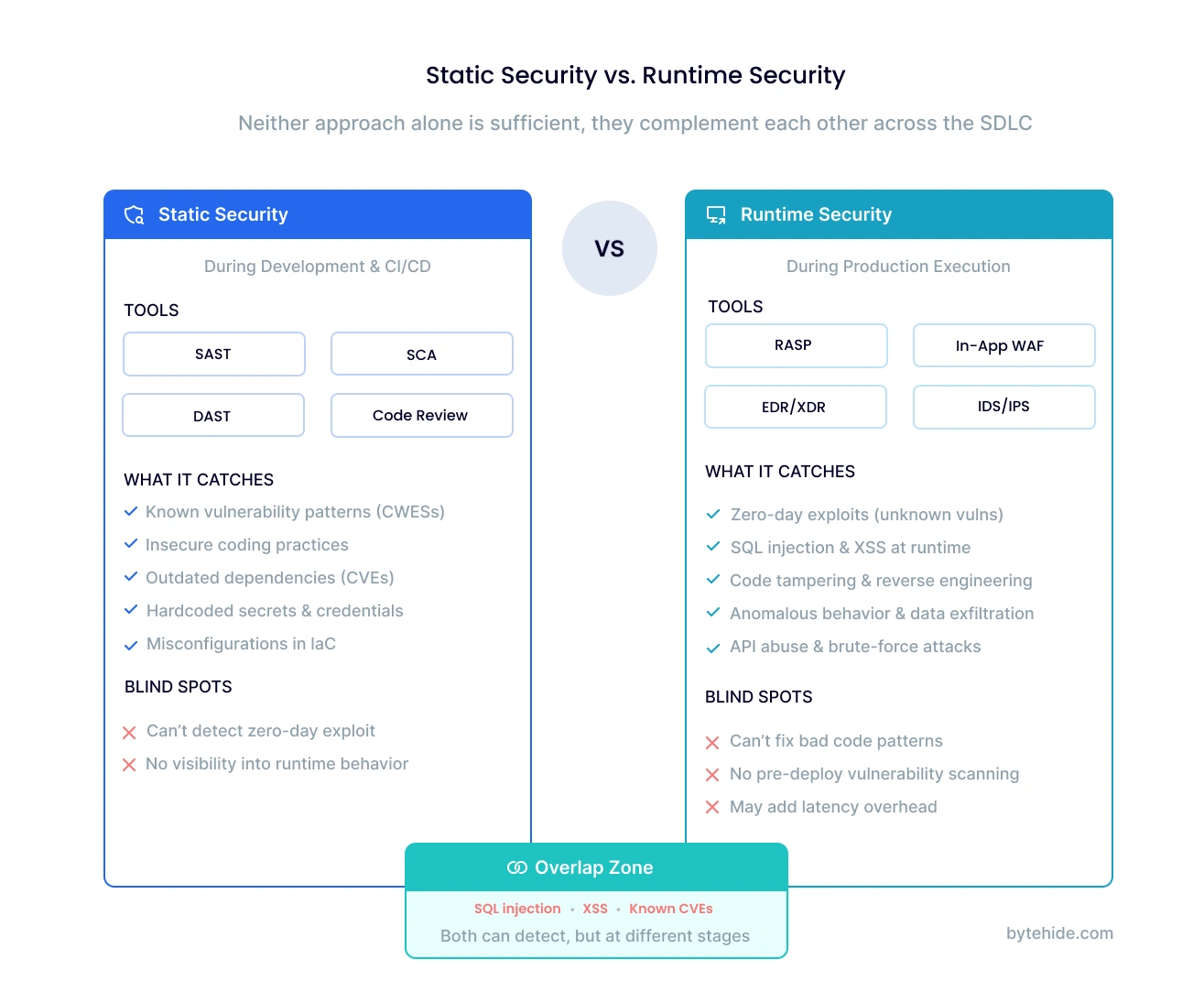 Comparison of static security during development versus runtime security during production execution