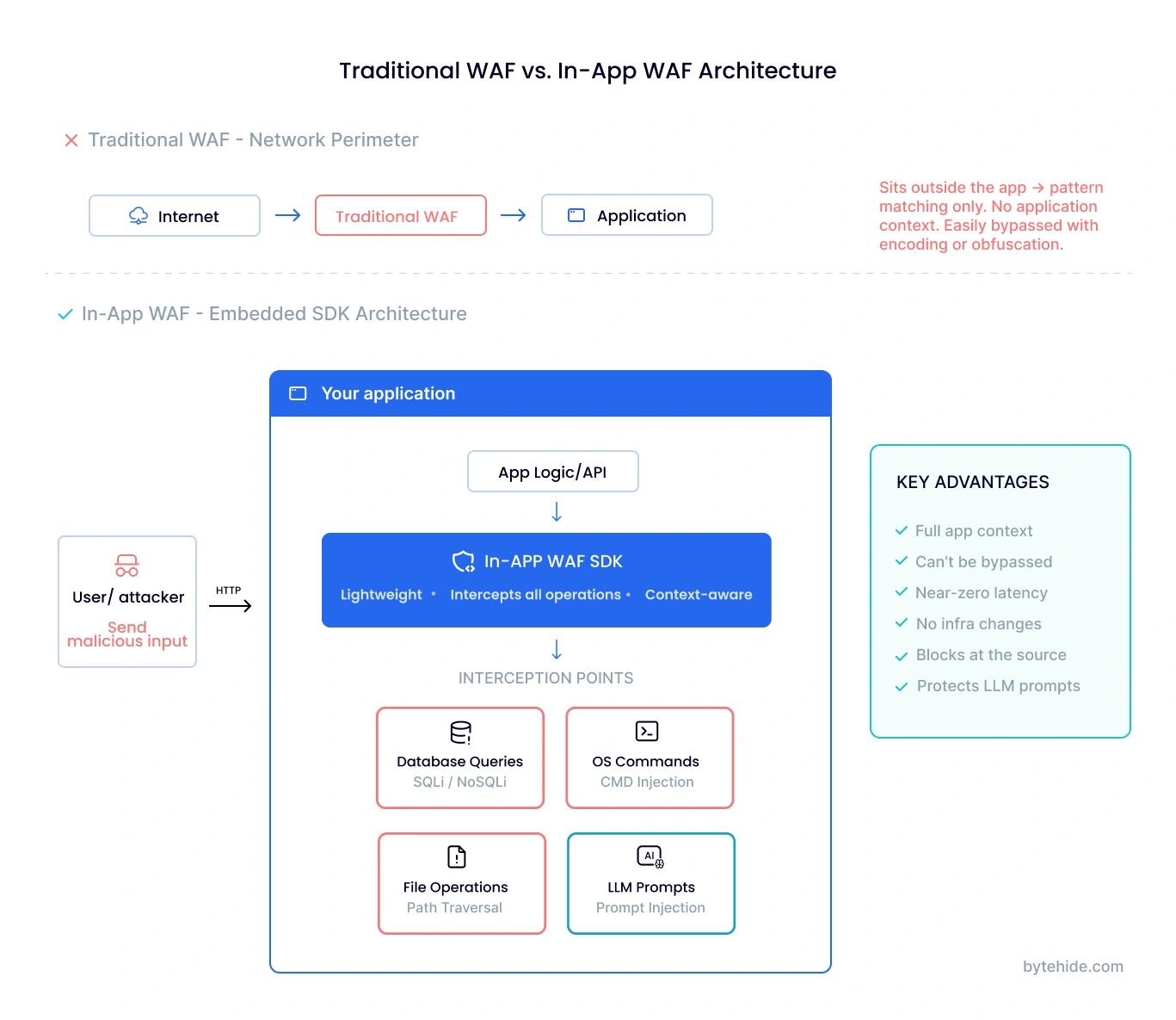 In-App WAF architecture showing lightweight SDK intercepting SQL injection, command injection, and LLM prompt injection inside the application