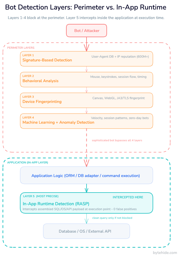 Bot detection layers diagram: layers 1-4 operate at the network perimeter, layer 5 in-app runtime detection intercepts at the code execution point between application logic and the database