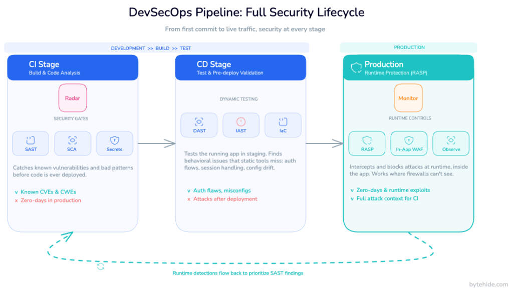 DevSecOps pipeline showing CI, CD, and runtime security stages with feedback loop from production to CI