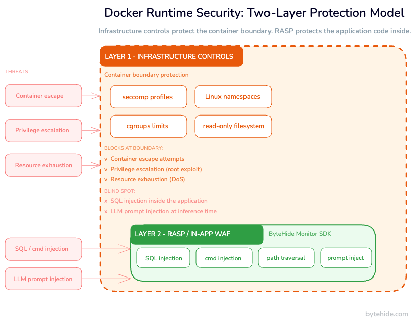 Two-layer Docker runtime security model: infrastructure controls at the container boundary and RASP protection at the application layer inside