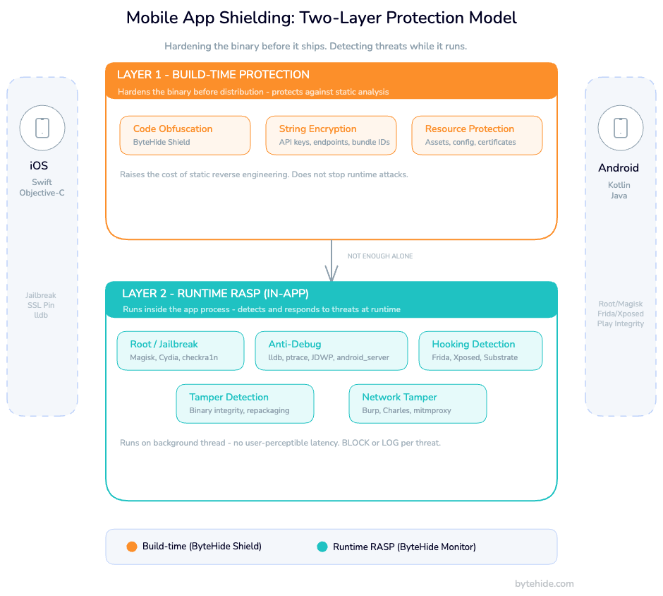 Mobile app shielding two-layer model: build-time protection and runtime RASP for iOS and Android