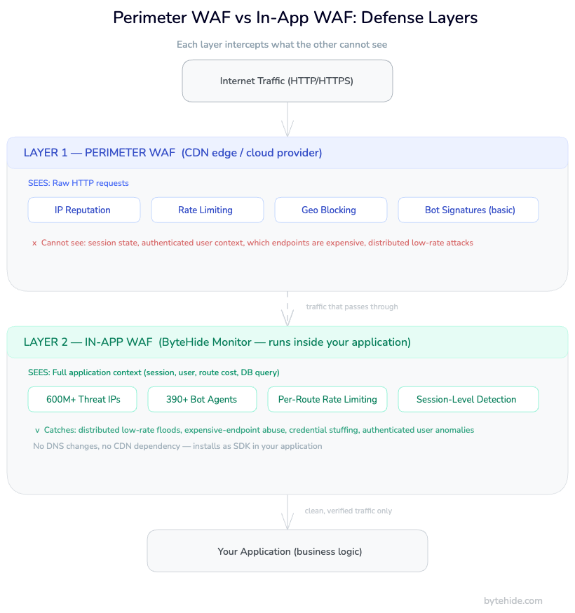 Diagram comparing perimeter WAF at network edge versus In-App WAF running inside the application for Layer 7 DDoS protection