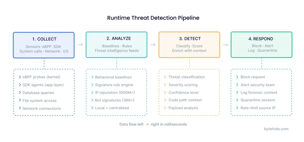 Runtime threat detection pipeline showing four stages from data collection through automated response