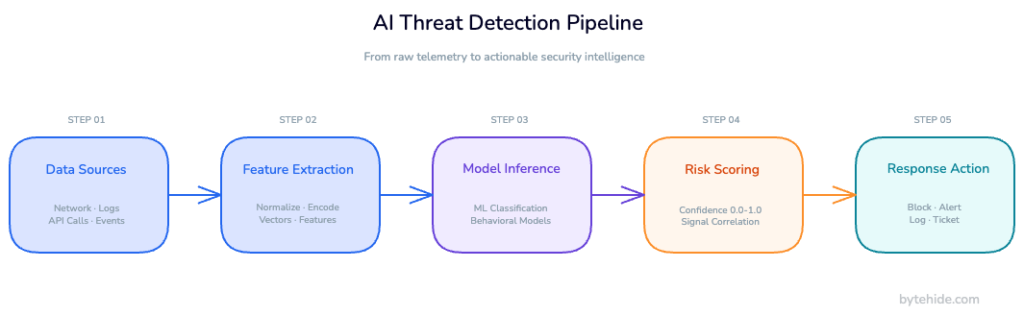 AI threat detection pipeline showing data ingestion, feature extraction, model inference, risk scoring, and automated response stages