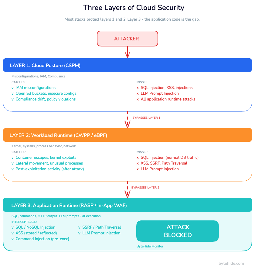 Three layers of cloud security: CSPM, CWPP/eBPF, and application runtime protection (RASP/In-App WAF)