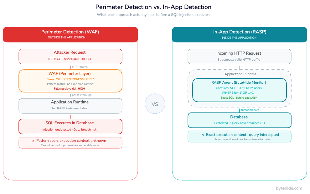 Comparison of perimeter WAF detection versus in-app RASP detection intercepting actual SQL statement at runtime
