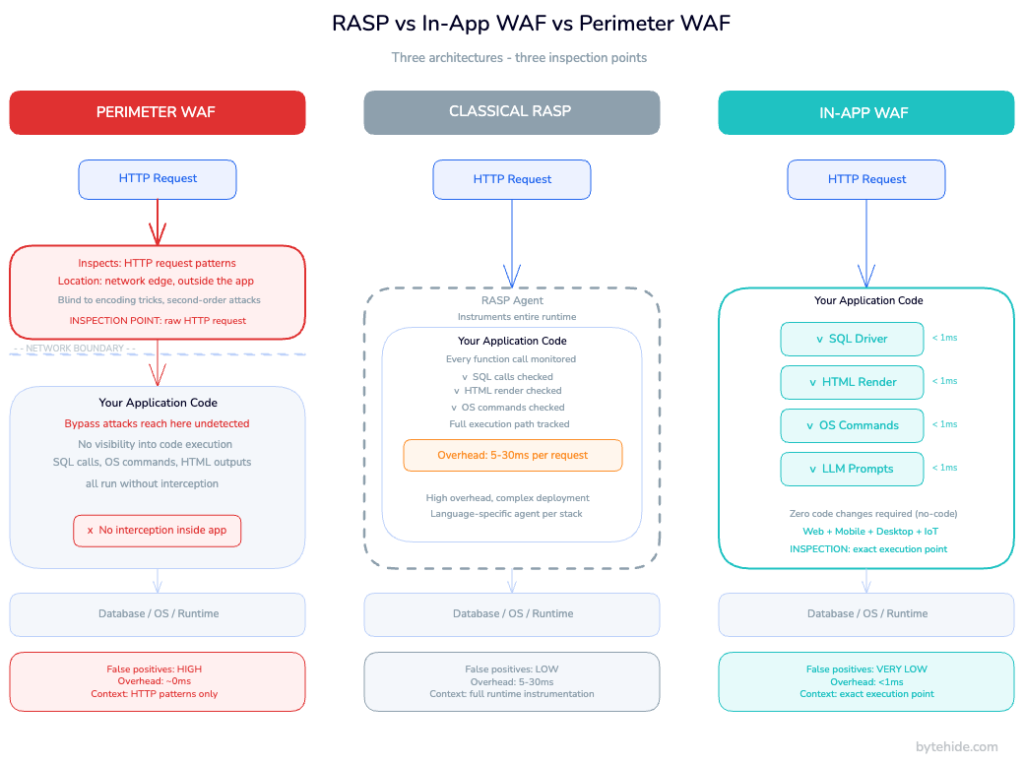 Diagram comparing perimeter WAF at the network edge, classical RASP instrumenting the full runtime, and In-App WAF intercepting at specific execution points inside the application