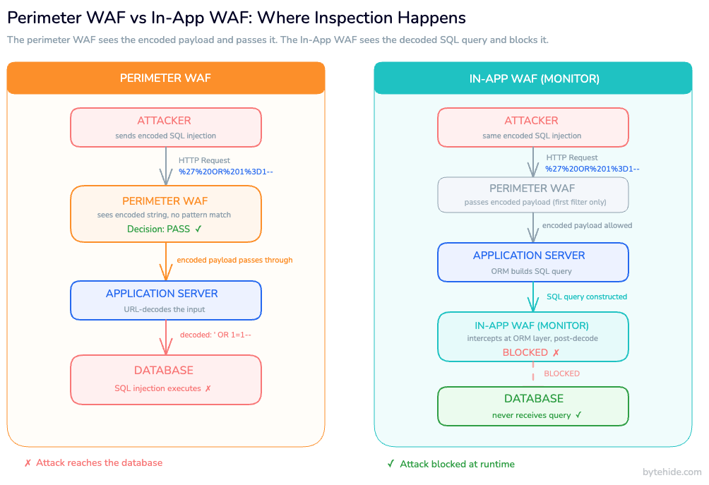 Comparison diagram: perimeter WAF operating at HTTP layer vs In-App WAF operating inside the application process, intercepting the final SQL query