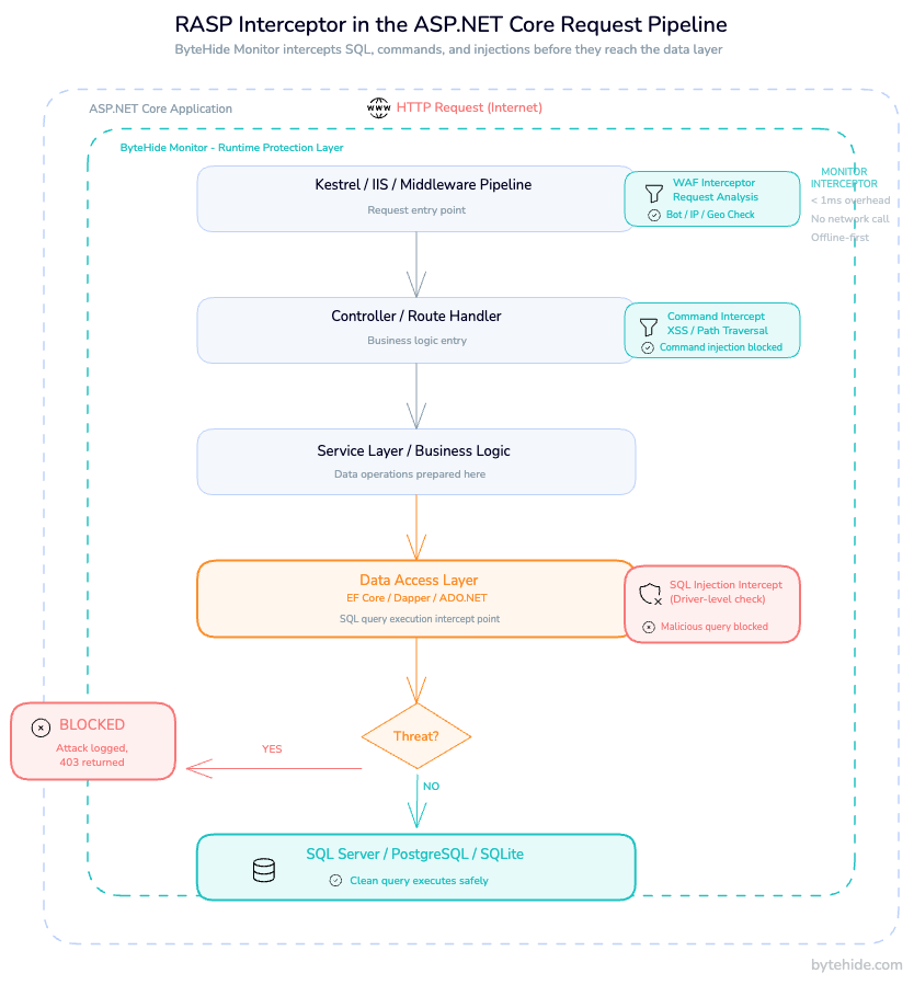 RASP interceptor layer inside the ASP.NET Core pipeline, blocking threats before they reach the database driver