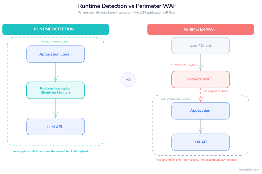 Runtime prompt injection detection vs perimeter WAF where each defense layer operates in the LLM application call flow