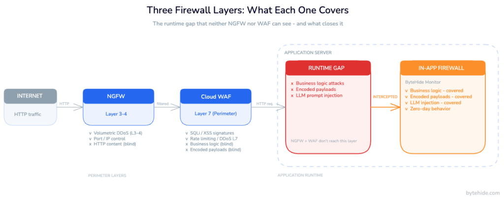 Diagram showing three firewall layers: NGFW at network perimeter, WAF at HTTP layer, and In-App Firewall inside the application runtime, with the runtime gap highlighted