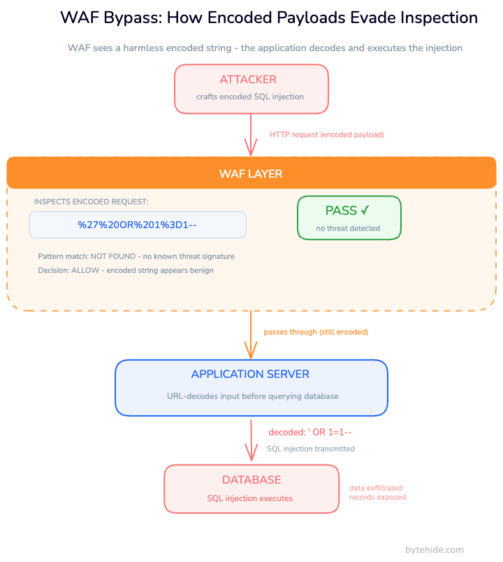 Diagram showing how an encoded payload bypasses WAF inspection and reaches the application database