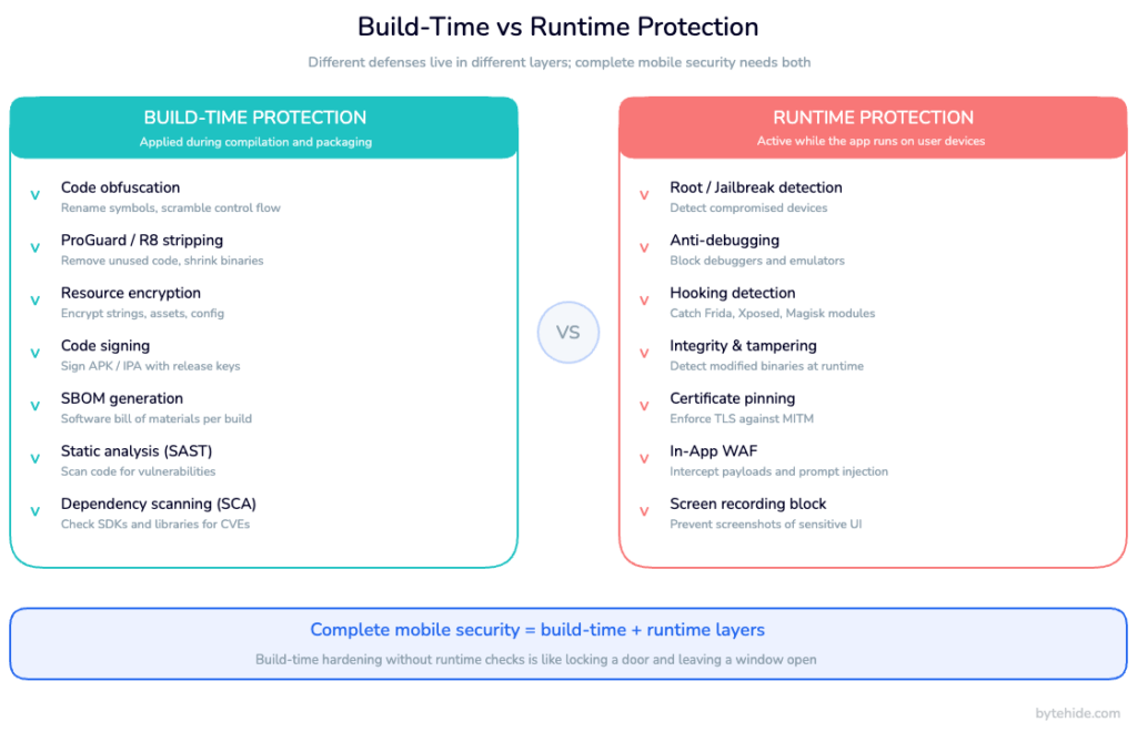 Build-time versus runtime protection layers for mobile apps